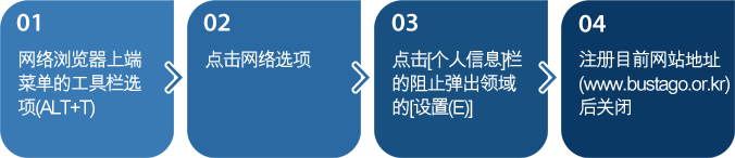1. 网络浏览器上端菜单的工具栏选项(ALT+T)-2. 点击网络选项-3. 点击[个人信息]栏的阻止弹出领域的[设置(E)]-4. 注册目前网站地址(www.bustago.or.kr)后关闭