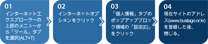 1．インターネットエクスプローラーの上部のメニューから「ツール」タブを選択(ALT+T)-2．インターネットオプションをクリック-3．「個人情報」タブのポップアップブロック領域の「設定(E)」をクリック-4. 現在サイトのアドレス(www.bustago.or.kr)を登録した後、閉じる。